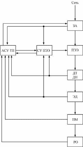 Структурная схема системы автоматического управления электроприводом Автоматизированный электропривод